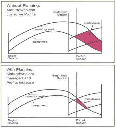 Seasonal Selling Cycle, Focus Retail